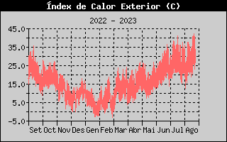 Històric d'Index de Calor