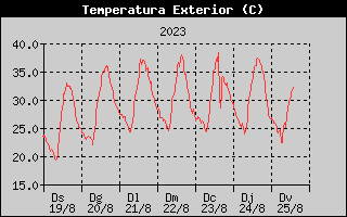Històric de Temperatura Exterior